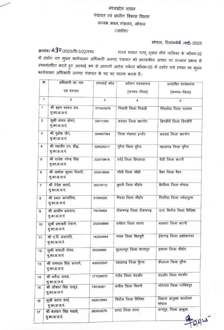 पंचायत विभाग में बड़ा फेरबदल,, बड़े पैमाने पर जनपद CEO के ट्रांसफर.. भेजे गए दूसरे जिलों में, तत्काल पदभार लेने का आदेश..