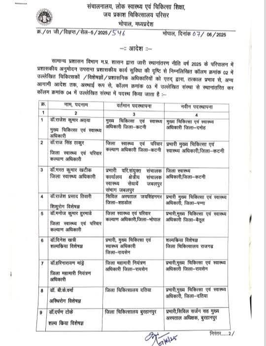 मध्यप्रदेश में बड़ी प्रशासनिक सर्जरी , कई अधिकारियों को हटाया, डॉक्टर्स भी हुए इधर से उधर
