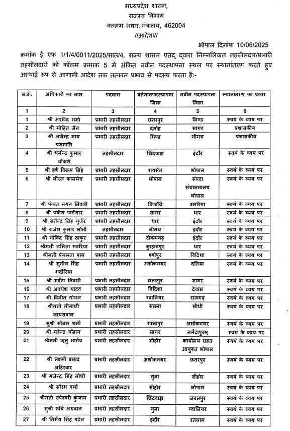 राजस्व विभाग में बड़ा फेरबदल,कई सालों से एक ही तहसील में जमे पटवारियों को हटाया, राजस्व निरीक्षकों पर भी दिखाई सख्ती