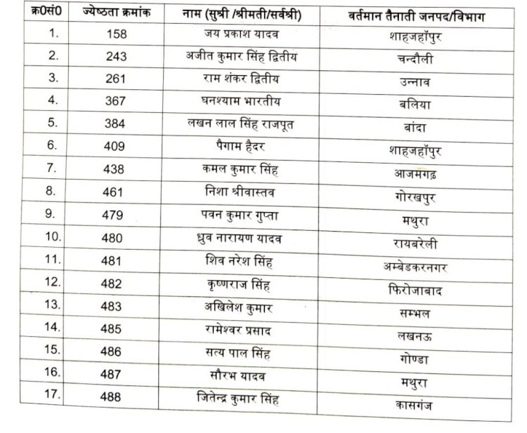 प्रशासनिक फेरबदल: 61 तहसीलदारों का प्रमोशन, SDM के रूप में नई जिम्मेदारी" देखिए पूरी लिस्ट जिलेवार
