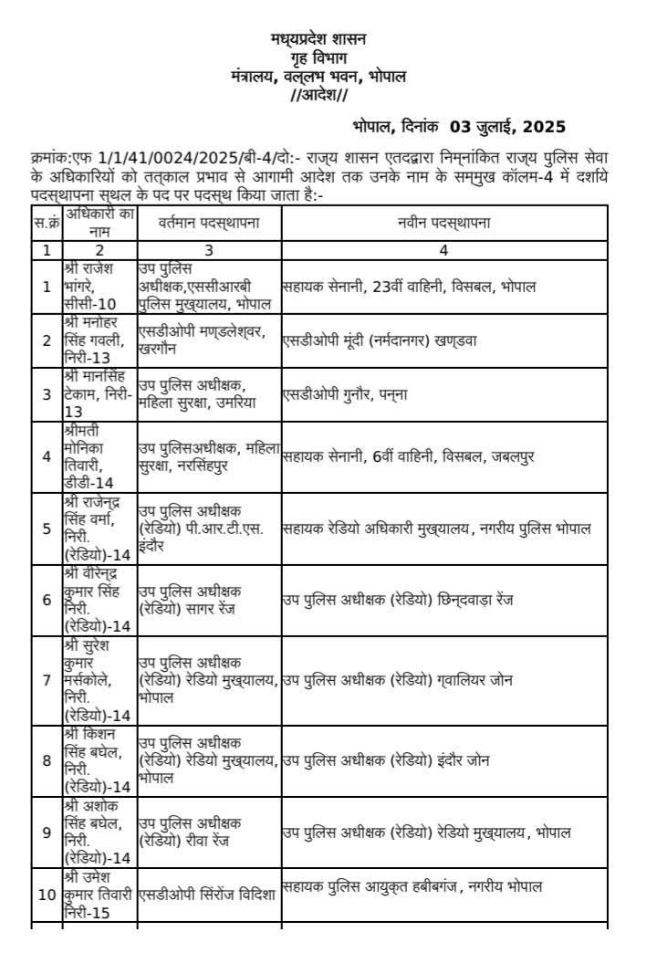 एमपी पुलिस में बड़ा फेरबदल; एक साथ DSP रैंक के 114 अधिकारियों का तबादला, देखें लिस्ट