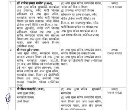 बड़ा प्रशासनिक बदलाव, वरिष्ठ अफसर को सीएम के पास से हटाया, 9 अधिकारियों को किया इधर से उधर,राजेश राजौरा की जगह अब नीरज मंडलोई सीएम के एसीएस