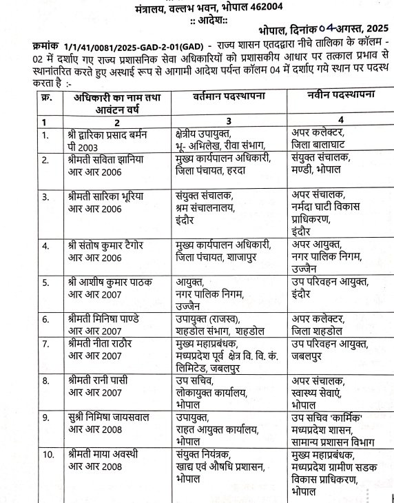 नौकरशाही में बड़ा फेरबदल: एक साथ 177 राज्य प्रशासनिक सेवा अधिकारियों के तबादले