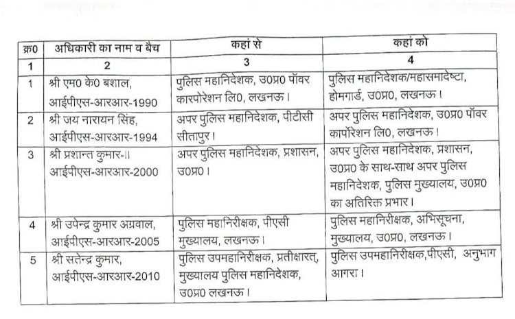 यूपी में एक बार फिर फेरबदल, पांच आईपीएस अधिकारियों के तबादले, देखें लिस्ट