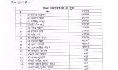 बैतूल भाजपा की नई कार्यकारिणी घोषित: 23 पदाधिकारियों में 13 नए, 10 पुराने नेताओं को फिर मिला मौका