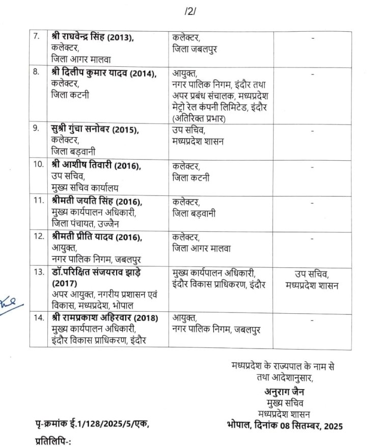 बड़ा प्रशासनिक फेरबदल, 14 आईएएस के ट्रांसफर, डॉ. सुदाम खाड़े इंदौर के नए आयुक्त, शिवम वर्मा कलेक्टर बने