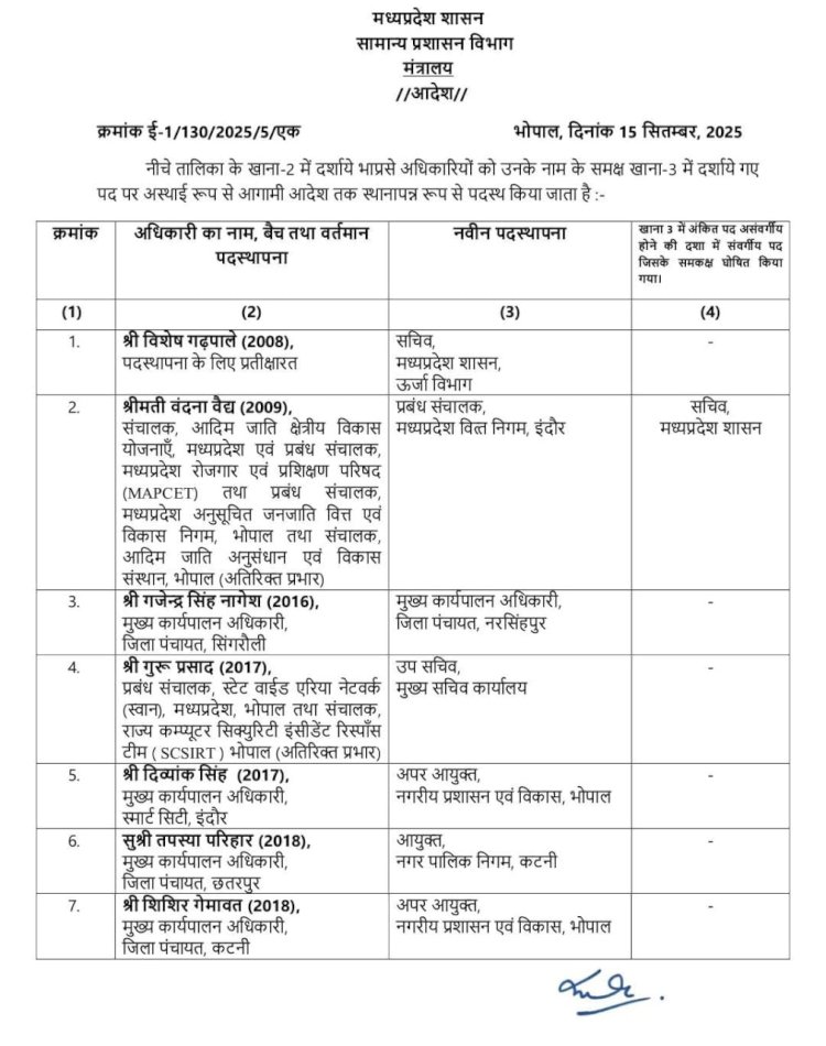 देर रात फिर चली तबादला एक्सप्रेस,सरकार ने 18 IAS अधिकारियों के ट्रांसफर किए,विशेष गढ़पाले ऊर्जा सचिव, वंदना बनीं वित्त निगम की एमडी, देखें पूरी लिस्ट
