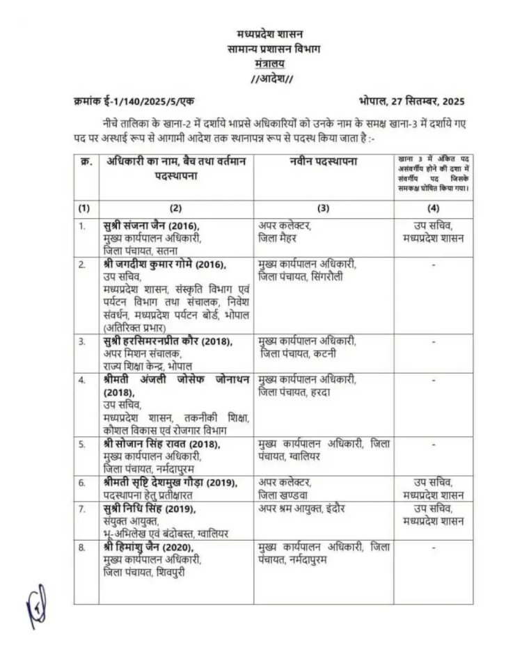 देर रात बड़ी प्रशासनिक सर्जरी, 18 IAS और 8 SAS के तबादले, देखें पूरी लिस्ट