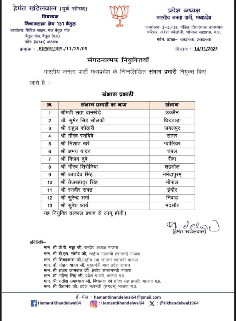 BJP में संगठनात्मक फेरबदल: 13 संभाग प्रभारियों की नई नियुक्ति