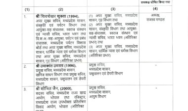 बड़ा प्रशासनिक फेरबदल,दिलीप यादव का 'प्रमोशन':16 दिन में ही पर्यटन विकास निगम का एमडी बनाया; MP में 26 IAS अफसरों के तबादले